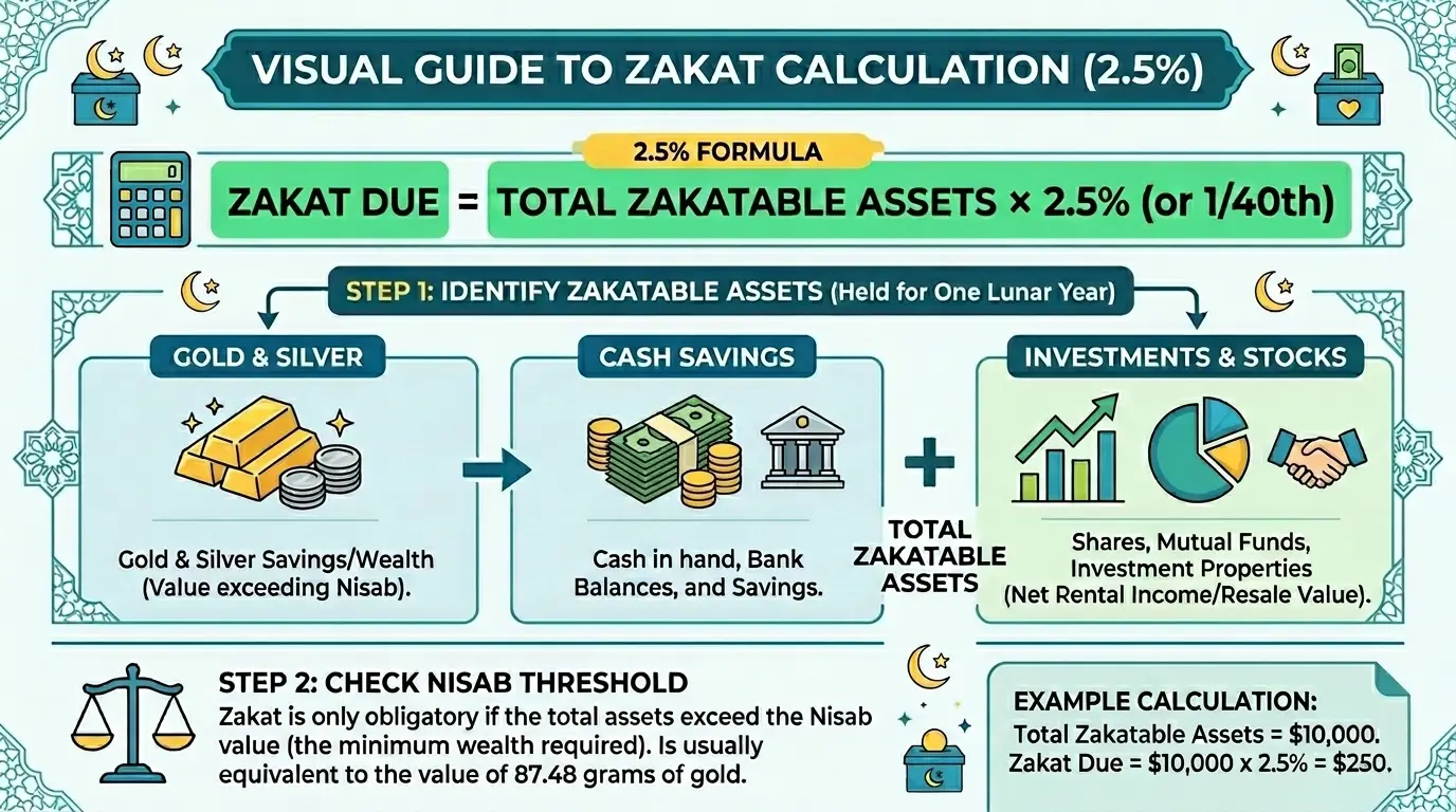 How to calculate zakat — visual guide showing the 2.5% zakat formula alongside gold, cash, and investment symbols